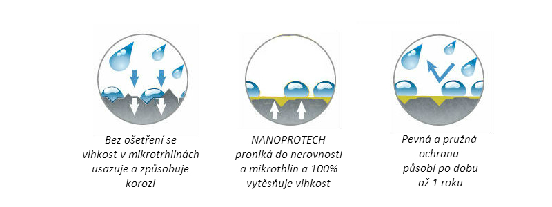 Nanoprotech_princip_fungovani_anticor_3
